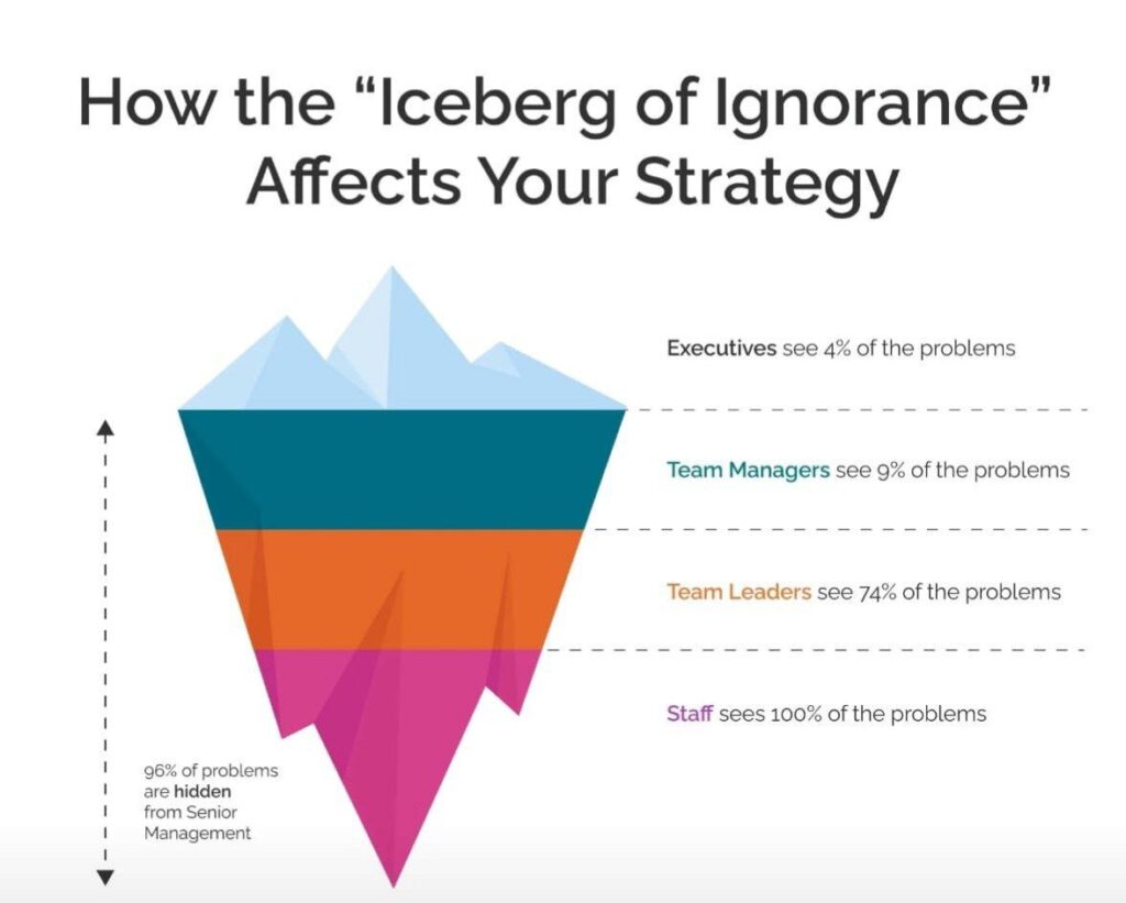 How the iceberg of ignorance affects your strategy 